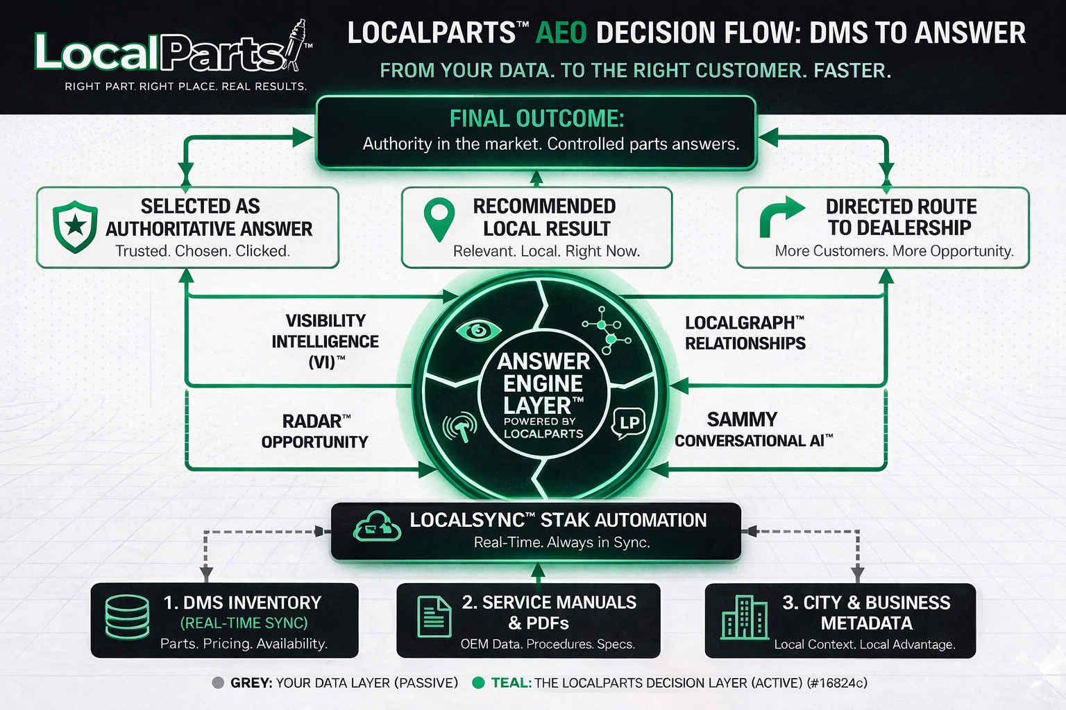 LocalParts AEO decision flow